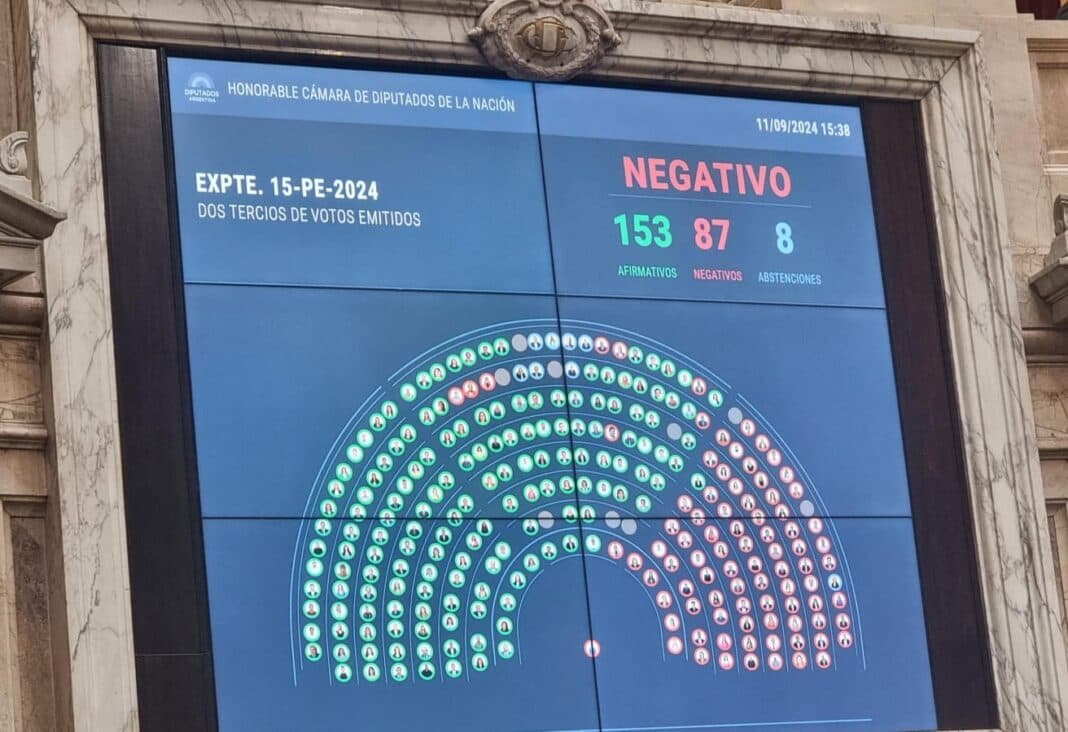 Diputados avaló el veto de Milei a la reforma jubilatoria